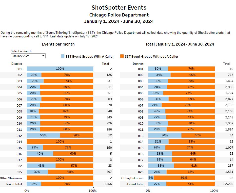 ShotSpotter Alerts Dashboard